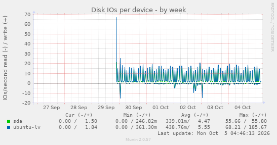Disk IOs per device