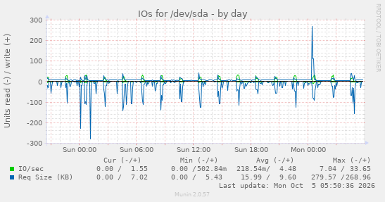 IOs for /dev/sda