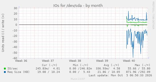 monthly graph