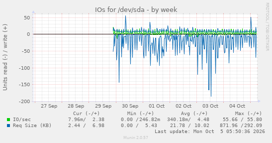 IOs for /dev/sda