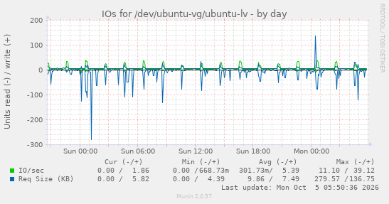 IOs for /dev/ubuntu-vg/ubuntu-lv
