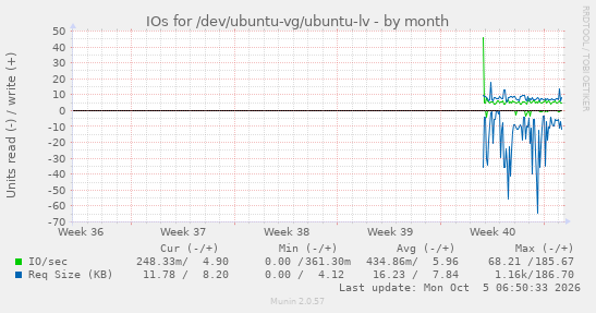 monthly graph