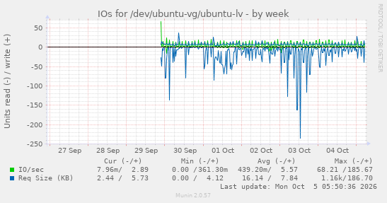 IOs for /dev/ubuntu-vg/ubuntu-lv