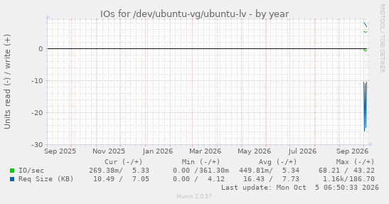 yearly graph