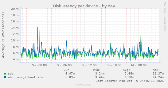Disk latency per device