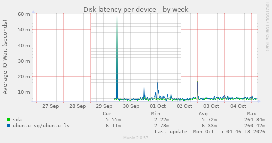 Disk latency per device