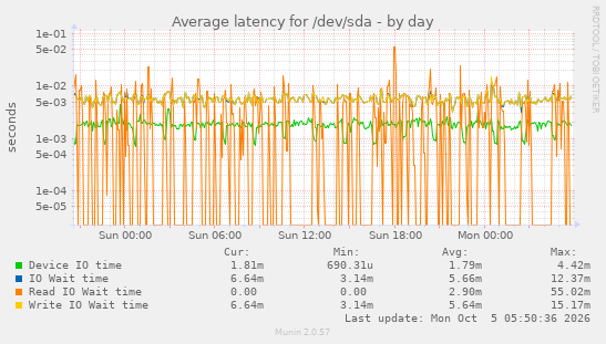 Average latency for /dev/sda