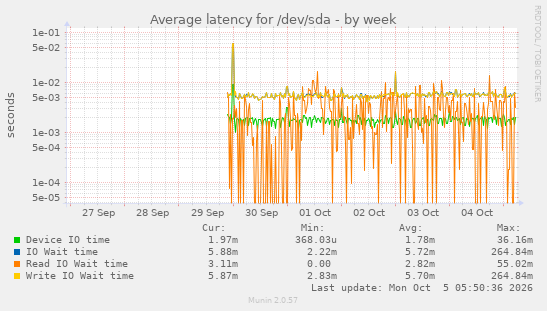 Average latency for /dev/sda