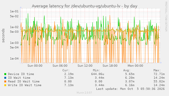 Average latency for /dev/ubuntu-vg/ubuntu-lv