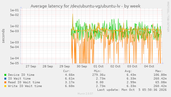 Average latency for /dev/ubuntu-vg/ubuntu-lv