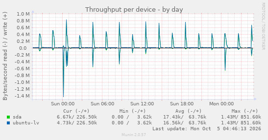 Throughput per device