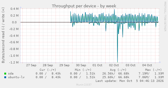 Throughput per device