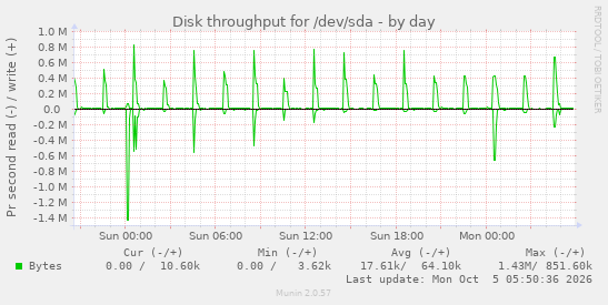 Disk throughput for /dev/sda