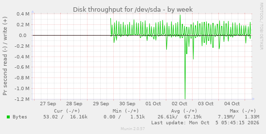 Disk throughput for /dev/sda