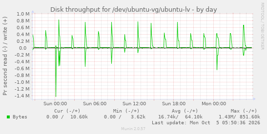 Disk throughput for /dev/ubuntu-vg/ubuntu-lv