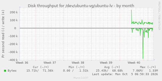 monthly graph