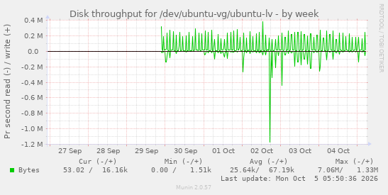Disk throughput for /dev/ubuntu-vg/ubuntu-lv