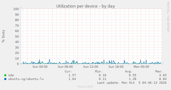 Utilization per device