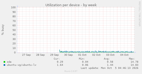 Utilization per device