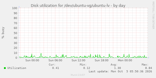 Disk utilization for /dev/ubuntu-vg/ubuntu-lv