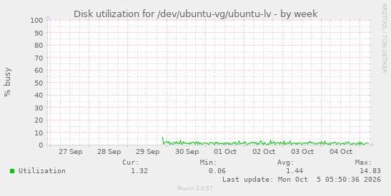Disk utilization for /dev/ubuntu-vg/ubuntu-lv