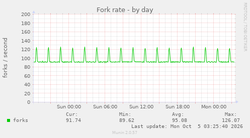 Fork rate