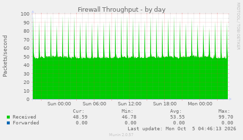 Firewall Throughput