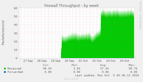 Firewall Throughput