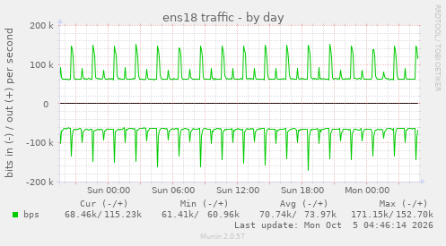 ens18 traffic