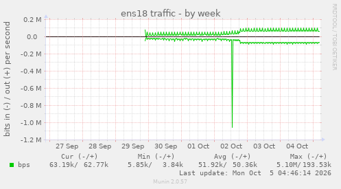 ens18 traffic