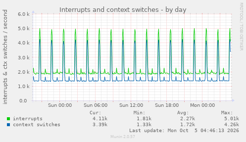 Interrupts and context switches
