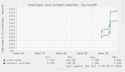 monthly graph