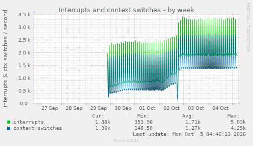 Interrupts and context switches