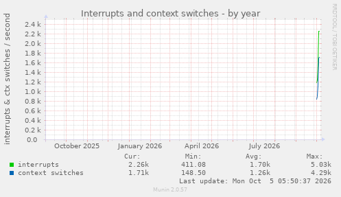 yearly graph