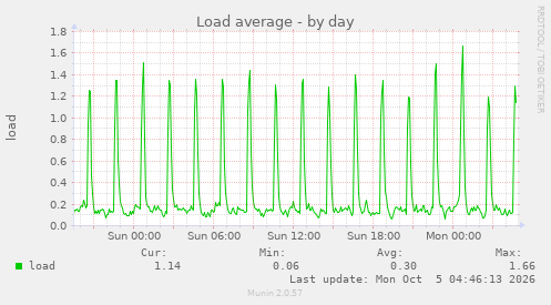 Load average