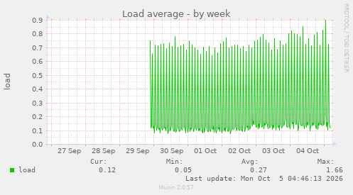 Load average