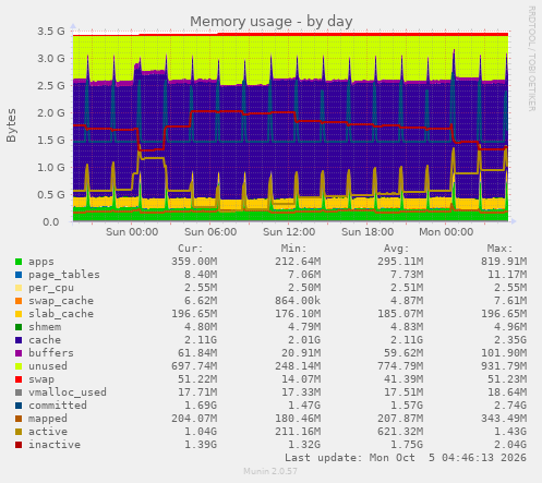 Memory usage