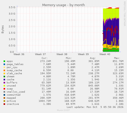 monthly graph