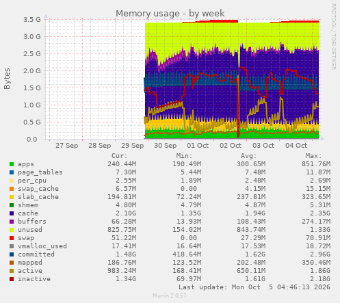 Memory usage
