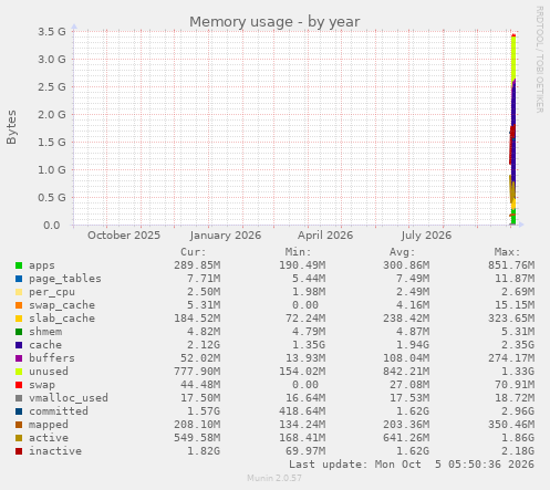 yearly graph
