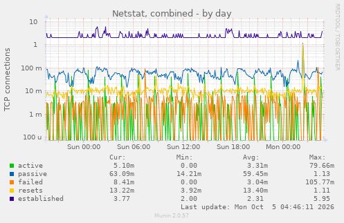 Netstat, combined