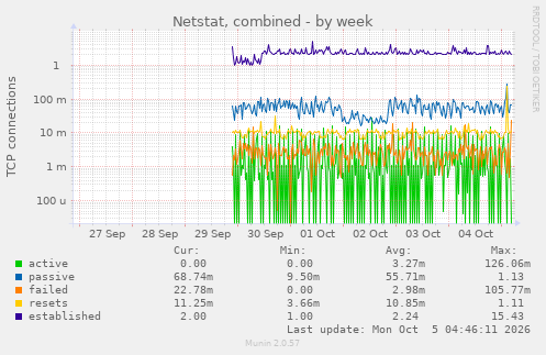 Netstat, combined