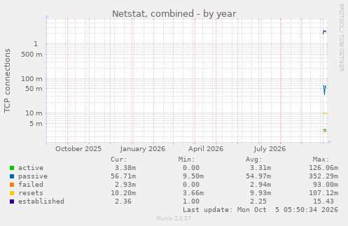 yearly graph