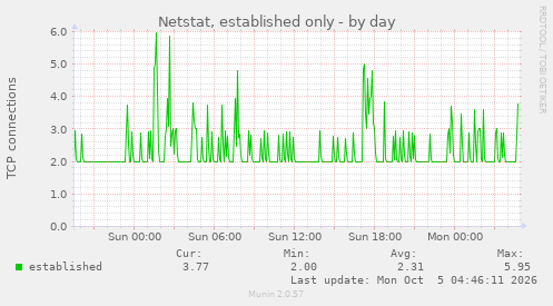 Netstat, established only