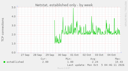 Netstat, established only