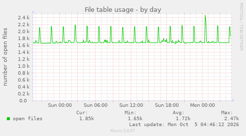 File table usage