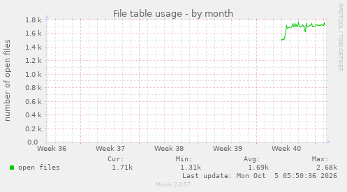 monthly graph
