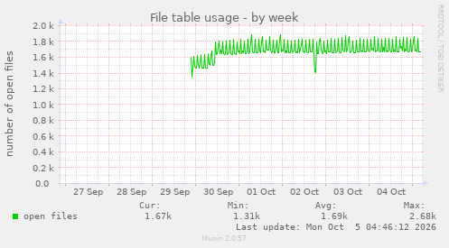 File table usage