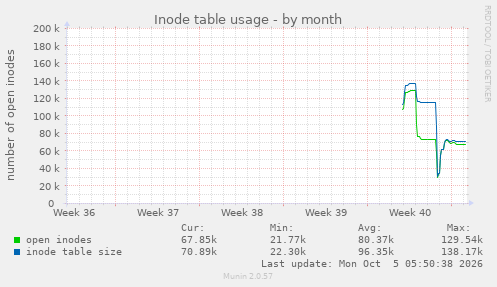 monthly graph