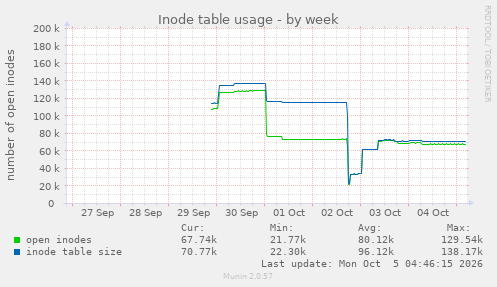 Inode table usage